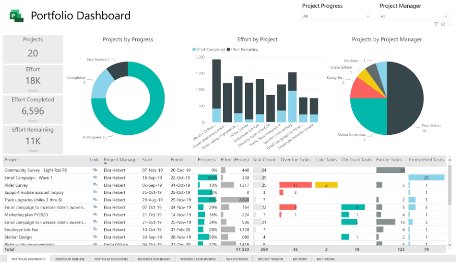 UsageVault Power BI portfolio overview page with KPI tiles, adoption charts and a per-report detail table